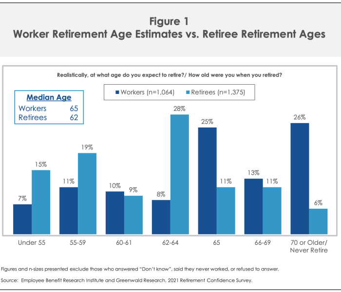 gráfico de aposentadoria precoce